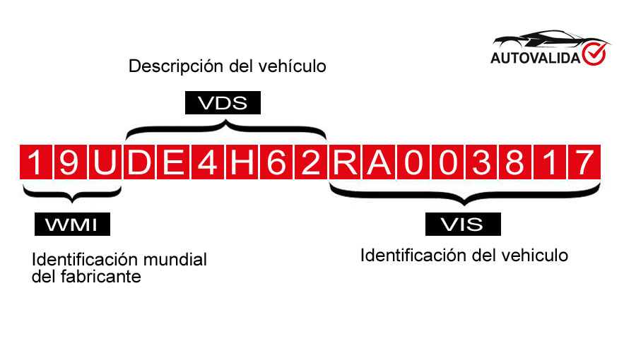 Partes del VIN